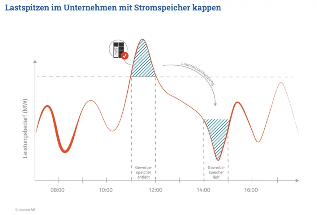 lastspitzen-stromspeicher Kosten sparen durch Lastspitzenkappung
